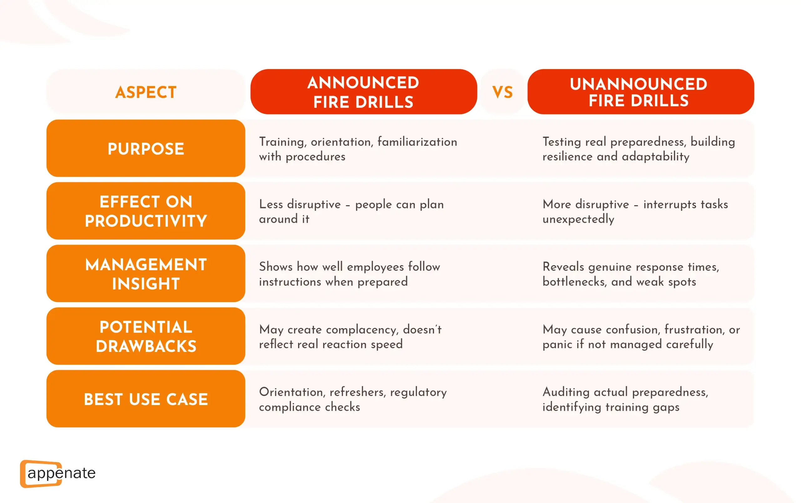 Comparison chart of announced vs. unannounced fire drills, discussing aspect, purpose, productivity effect, management insight, drawbacks, and best use case.
