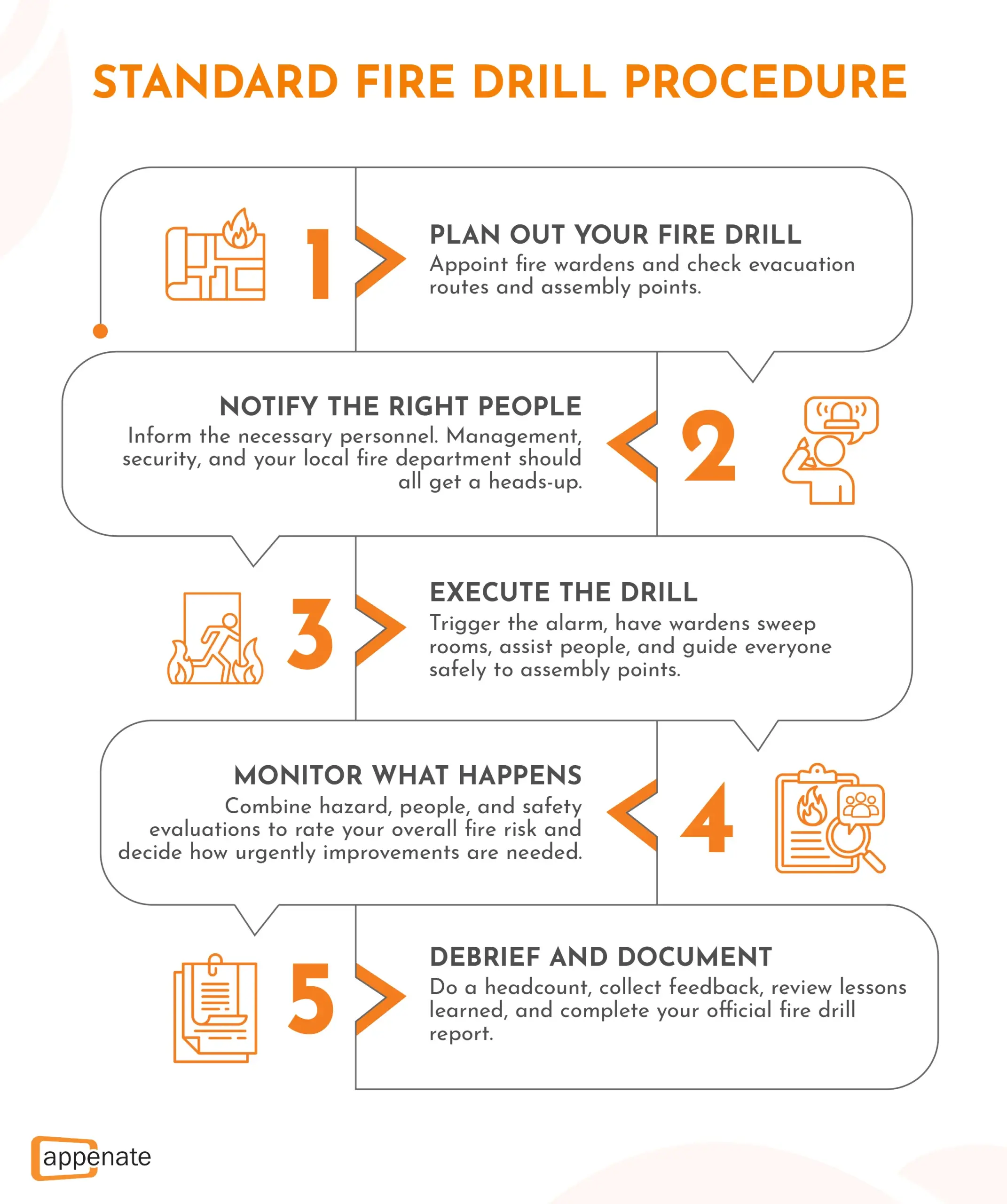 Outline of a standard fire drill procedure with steps for planning, notifying, executing, monitoring, and debriefing.