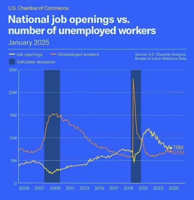 A graph showing national job openings vs. number of unemployed workers.