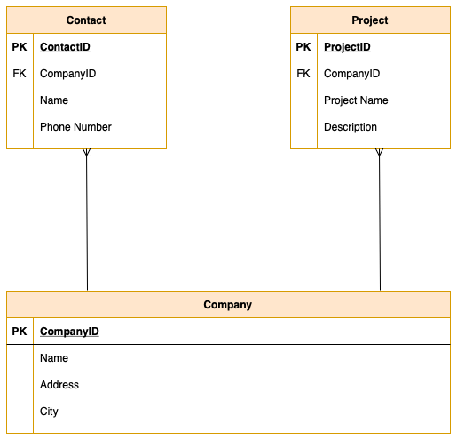 A diagram of a company with a contact and project id