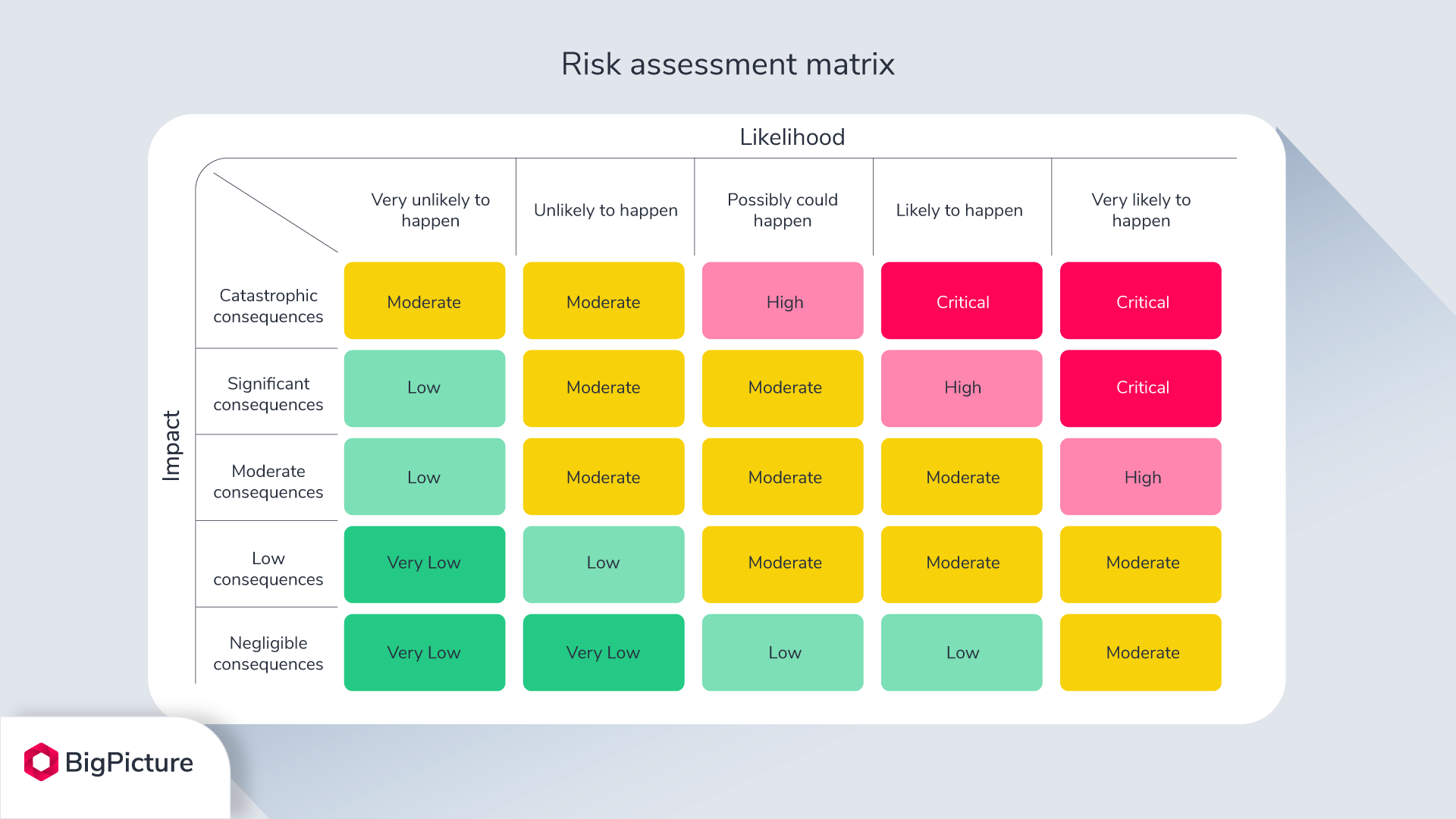 An example of a 5x5 risk assessment matrix.