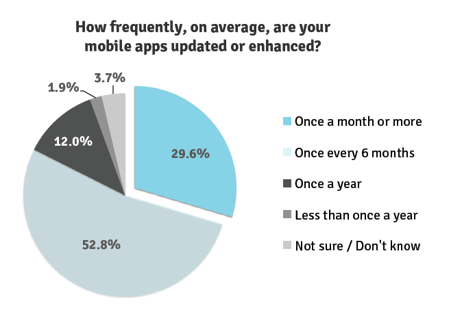 A pie chart shows how frequently mobile apps are updated or enhanced