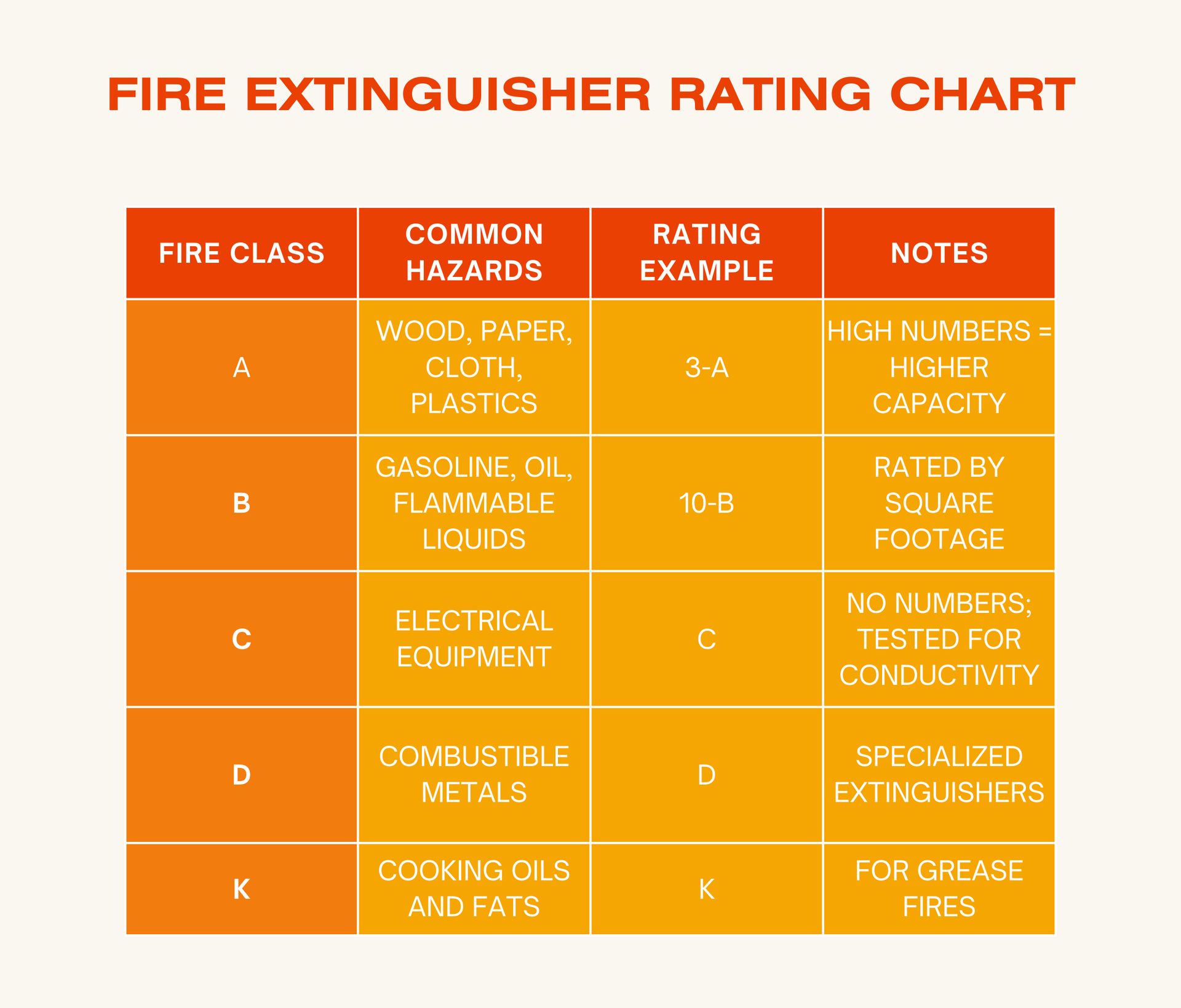 An image showing a fire extinguisher rating chart