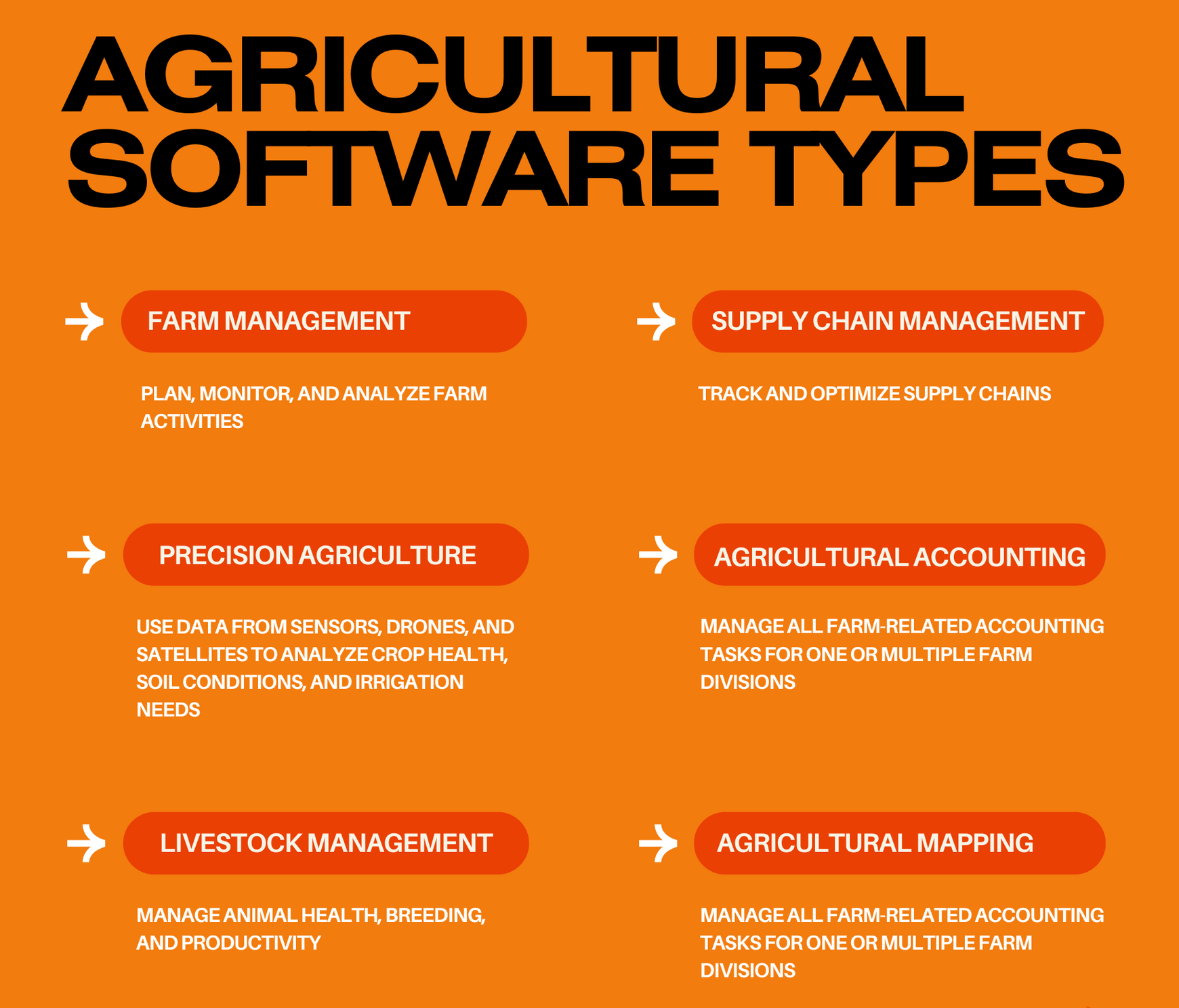 Types of agricultural software infographic.