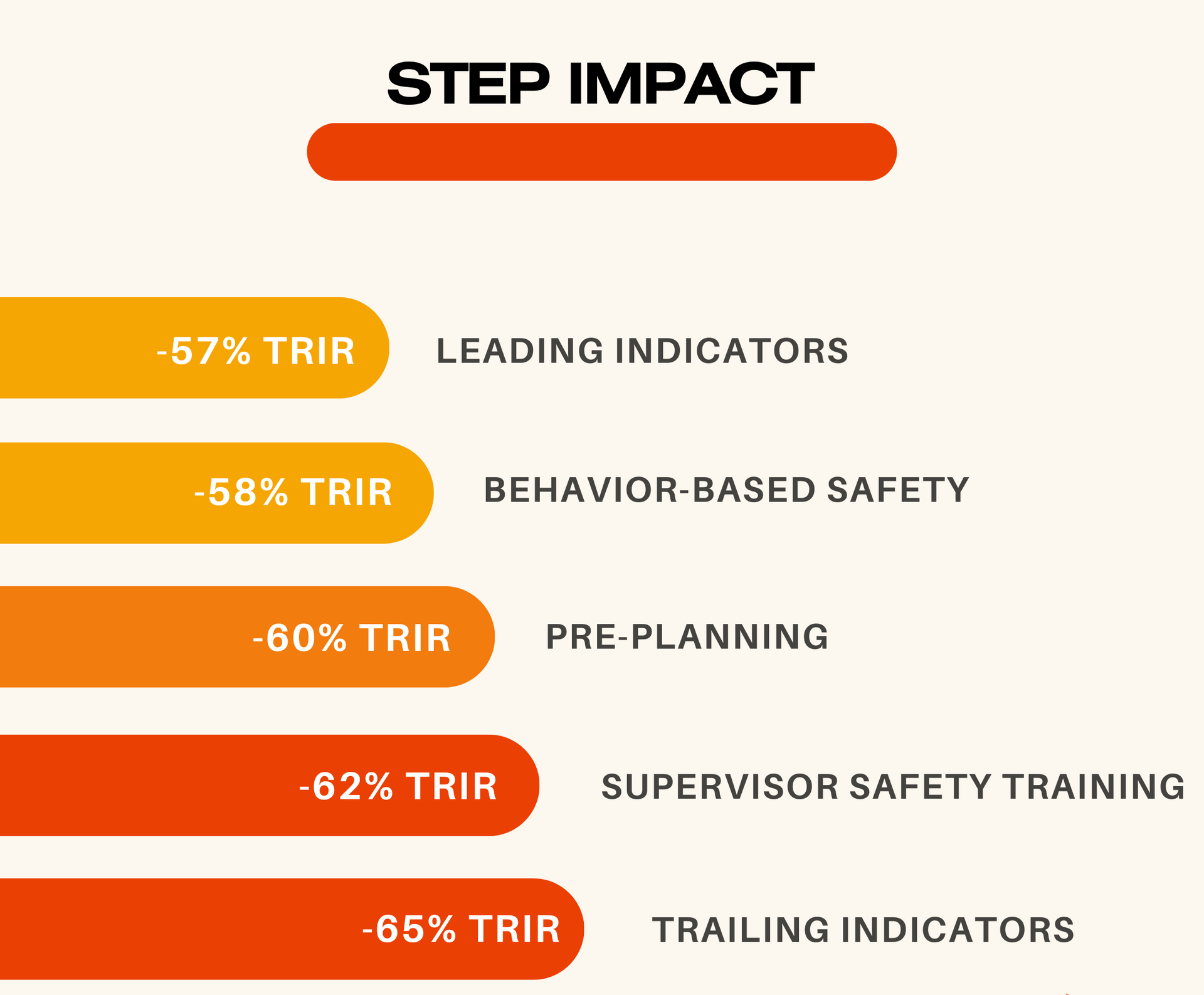 STEP's Leading Indicators and how they impact TRIR calculations