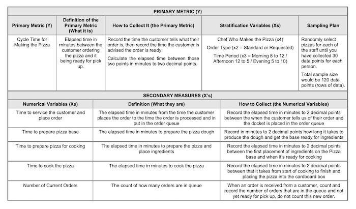 An example of a data collection plan for a pizza hut.
