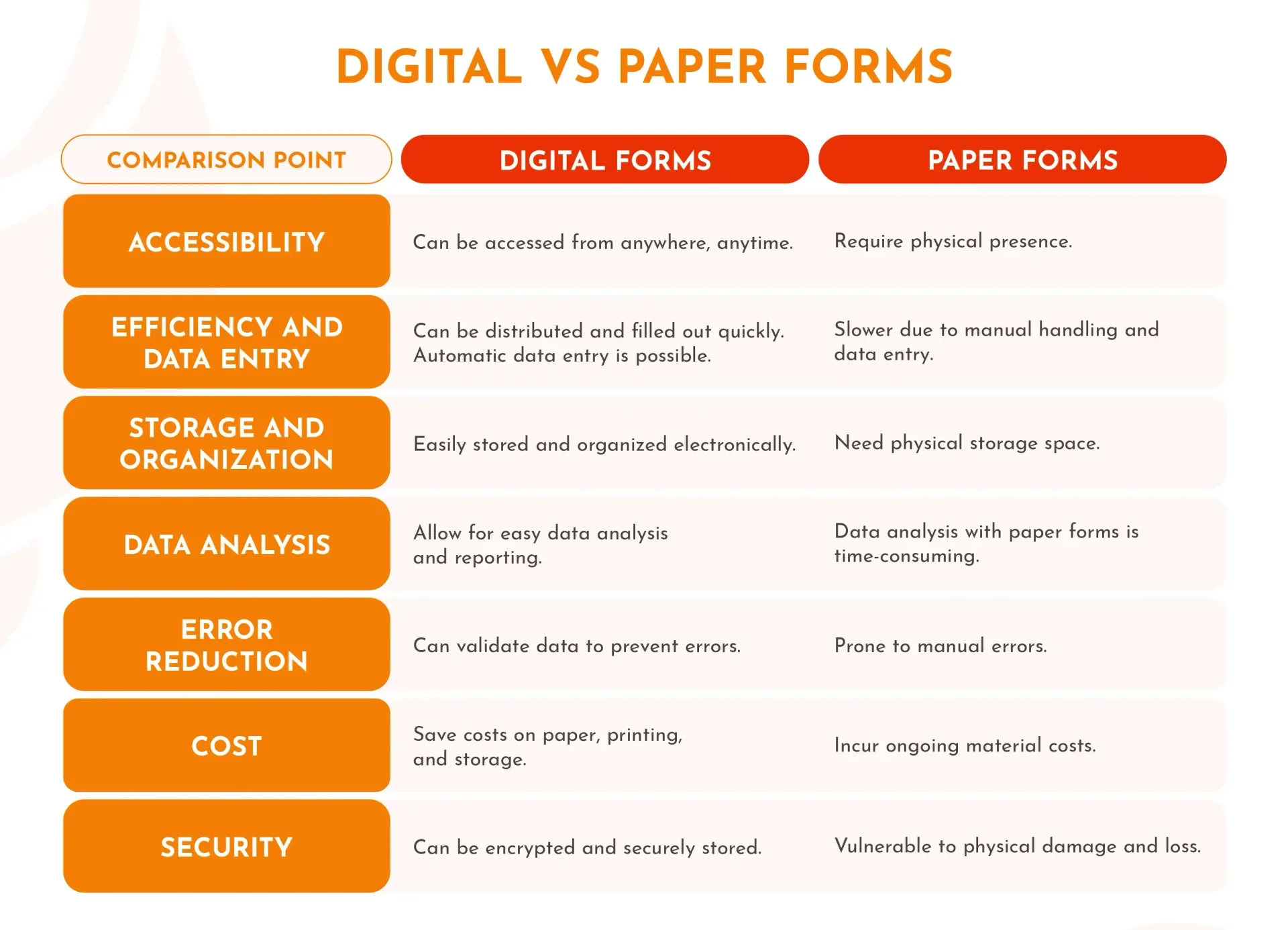 A table showing the differences between digital and paper forms
