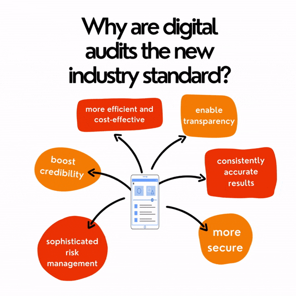 A diagram explaining why digital audits the new industry standard