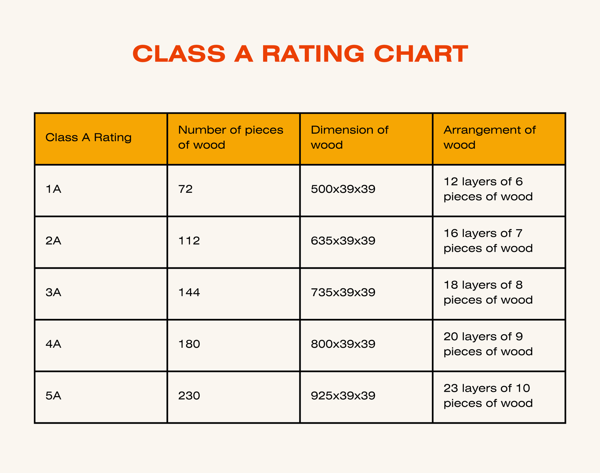 A table showing class a rating chart