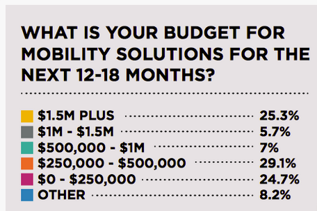 What is your budget for mobility solutions for the next 12 18 months