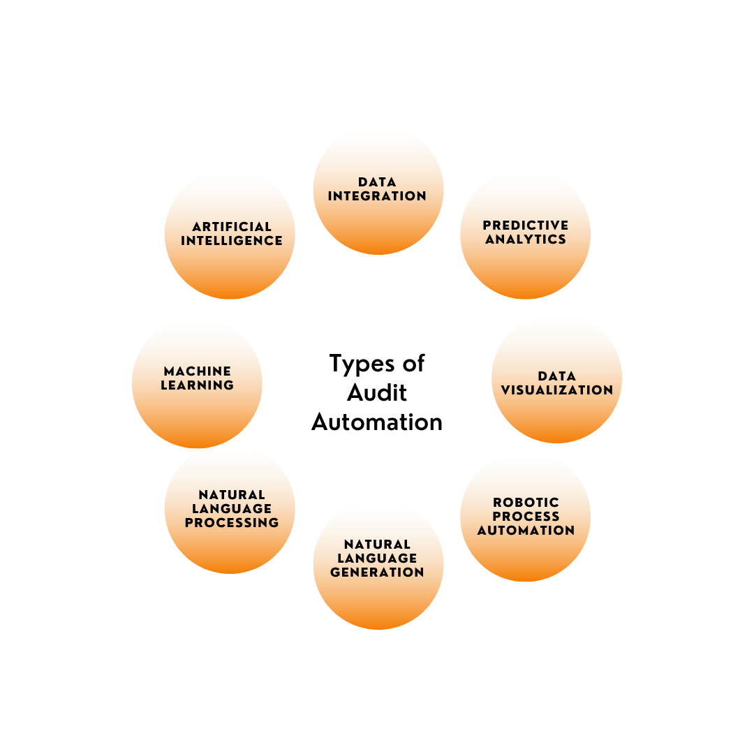 Types of audit automation.