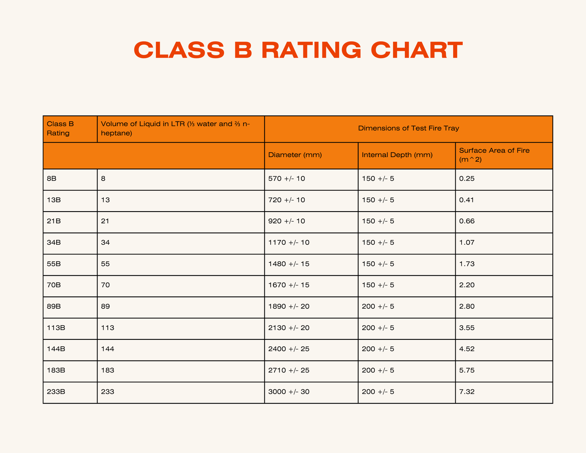 A table showing class b fire rating chart