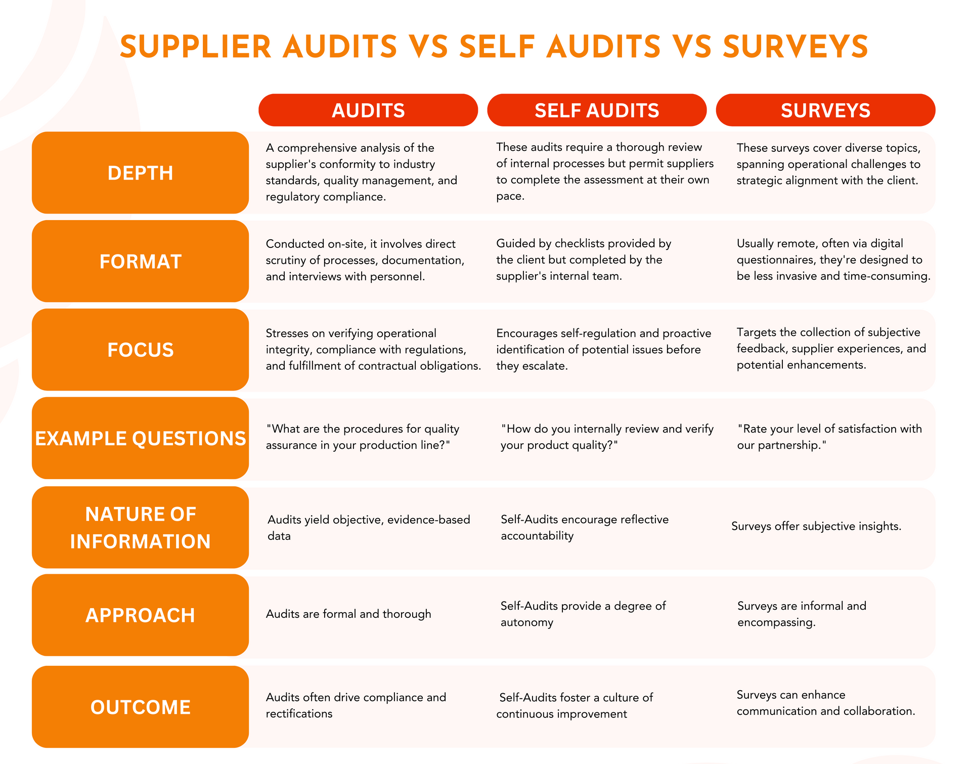 A table with listed differences between supplier audits, self audits, and surveys.