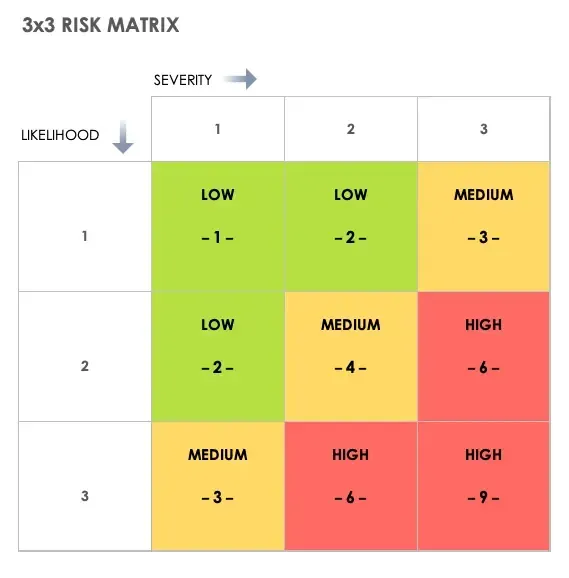 An example of a 3x3 risk assessment matrix.