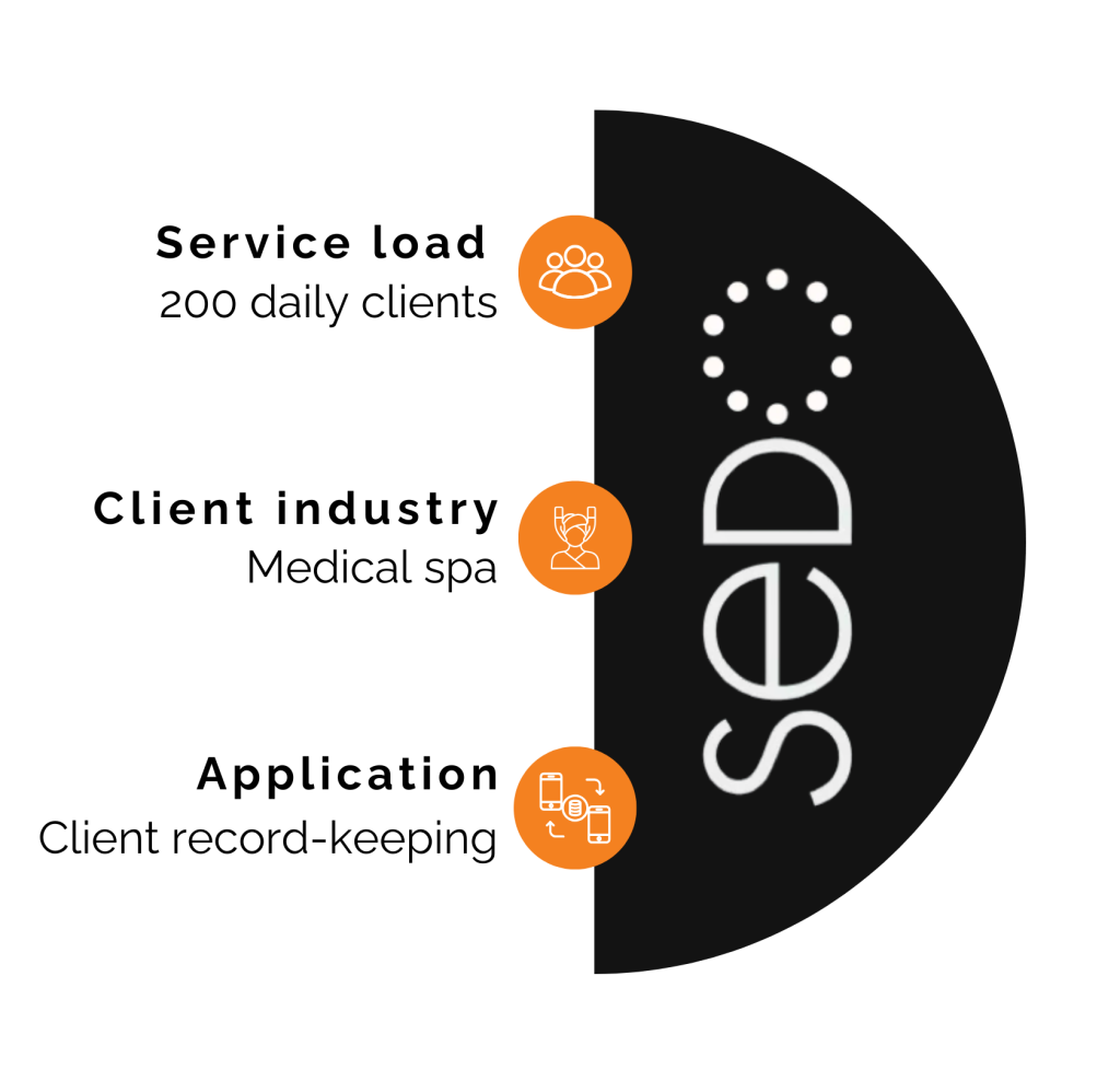 Appenate case study overview for SEDO laser — service load: 200 daily clients; industry: medical spa; application: client record-keeping.