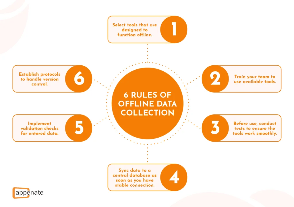 The six rules of offline data collection.