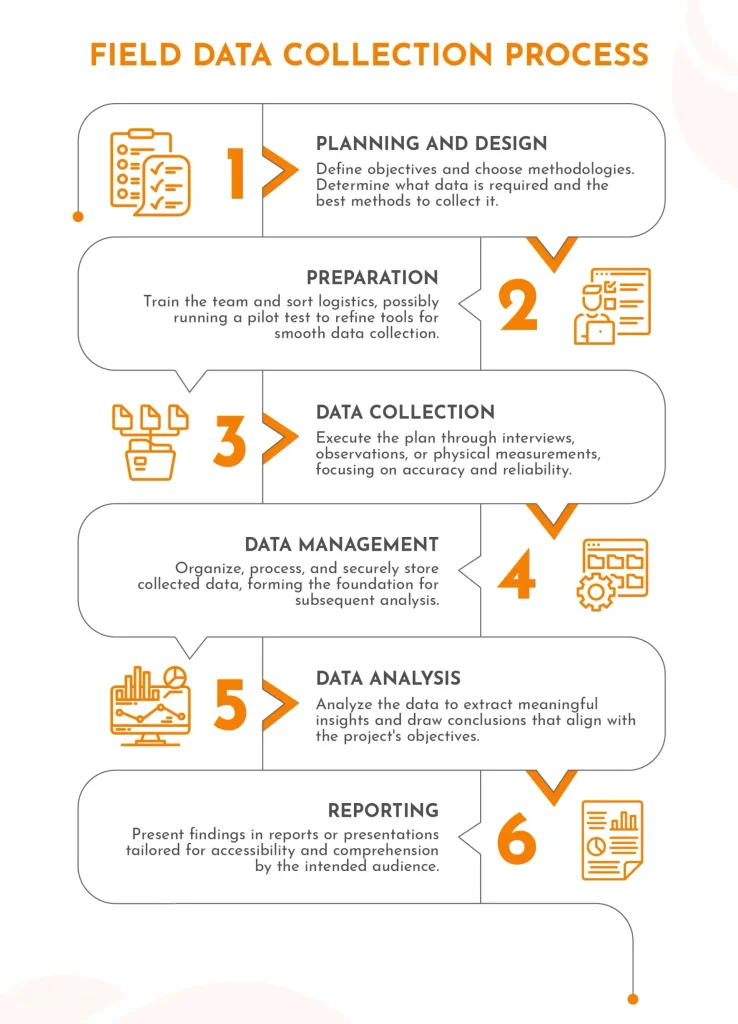 Outline of the six core steps of the field data collection process.
