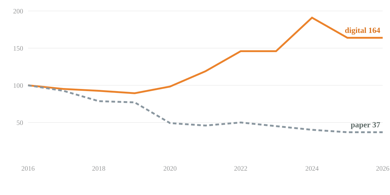 Indexed search demand, paper vs digital, 2016 to 2026