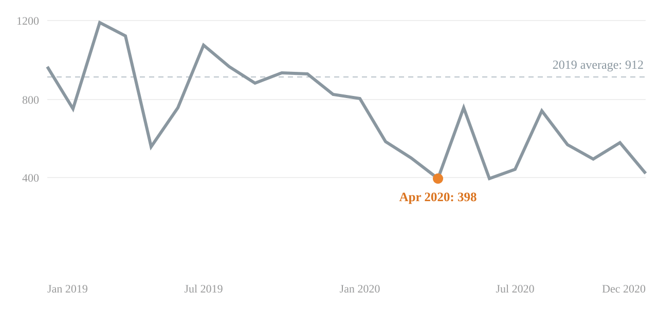 Carbonless forms, monthly searches, 2019 to 2020
