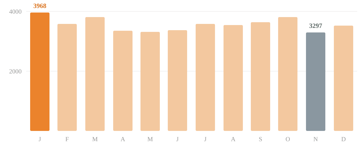 Digital software searches by calendar month, ten-year averages