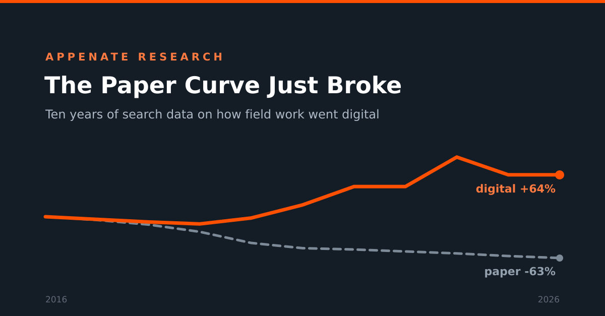 Line chart, 2016 to 2026: US searches for digital work order software up 64 percent, paper form searches down 63 percent.