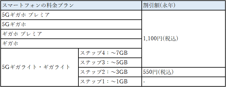 ドコモ光セット割が適用されると月額料金がよりお得になる