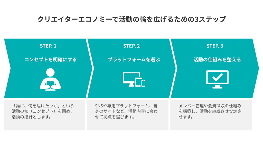 クリエイターエコノミーで活動の輪を広げるための3ステップ