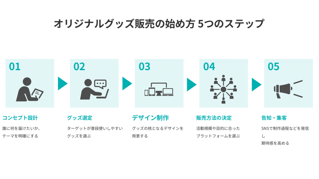 オリジナルグッズ販売の始め方5つのステップ