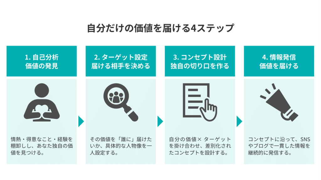 自分だけの価値を届ける4ステップ