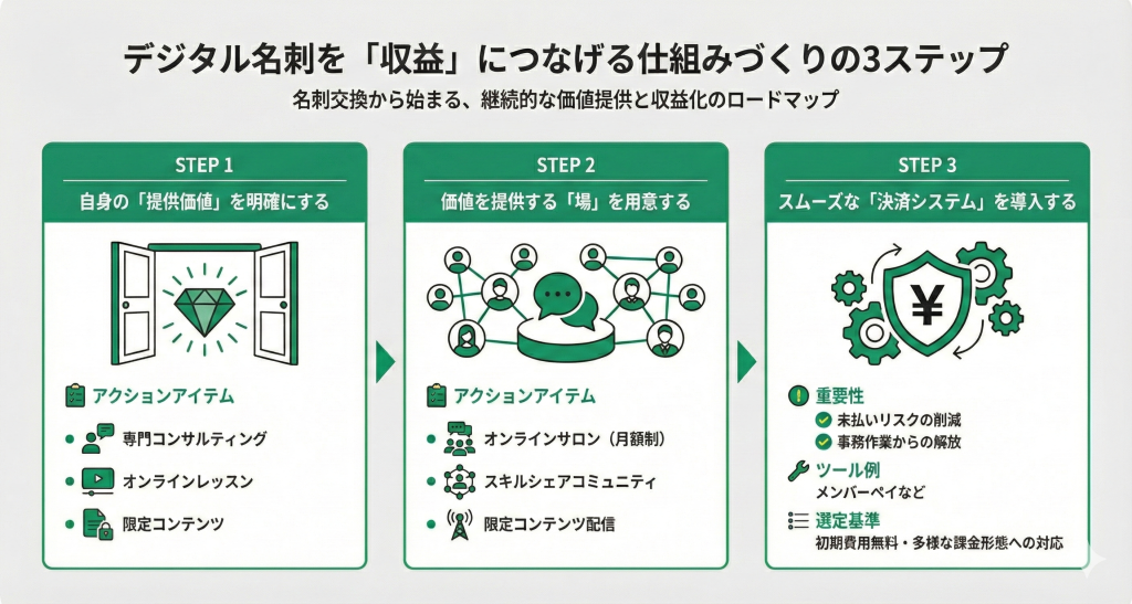 デジタル名刺を「収益」につなげる仕組みづくりの3ステップ