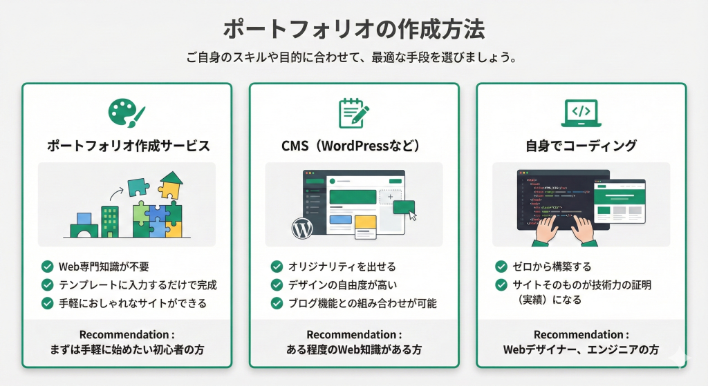 ポートフォリオの作成方法