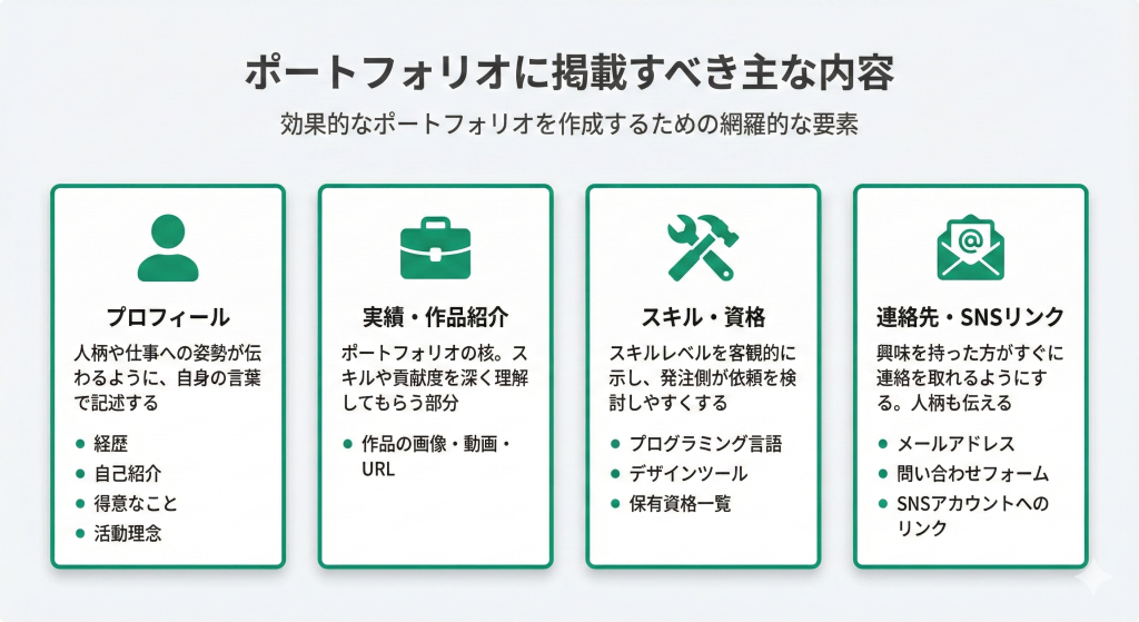 ポートフォリオに掲載すべき主な内容