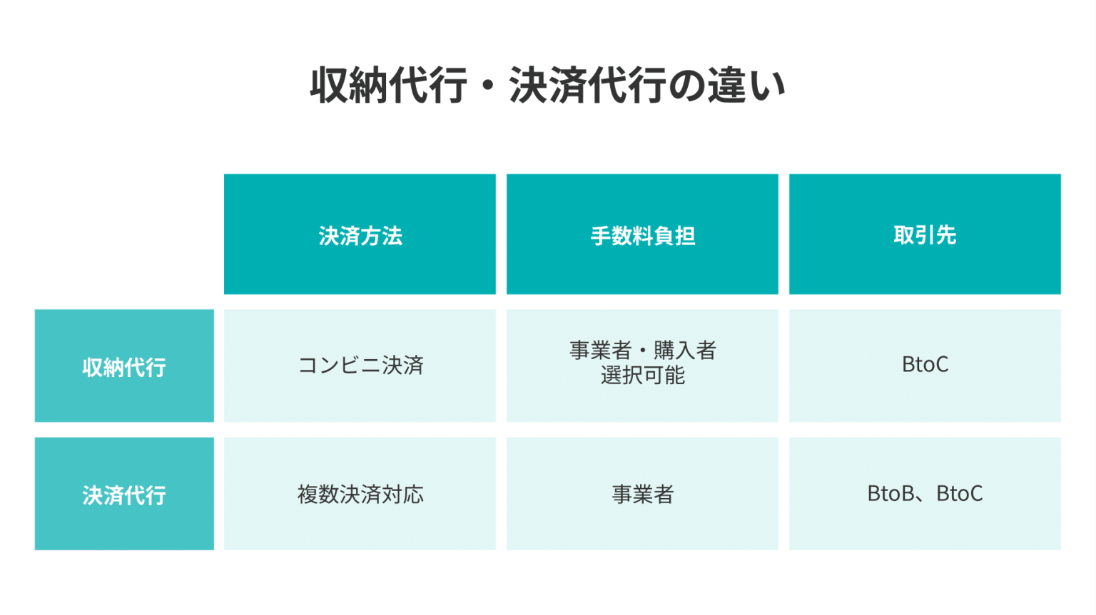 収納代行とは？意味や事業者が利用するメリット、決済代行との違いを解説｜メンバーペイ