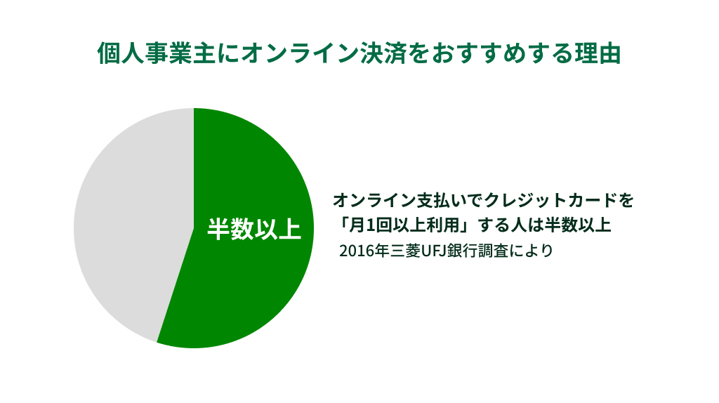 個人事業主にオンライン決済をおすすめする理由 オンライン支払いでクレジットカードを
「月1回以上利用」する人は半数以上