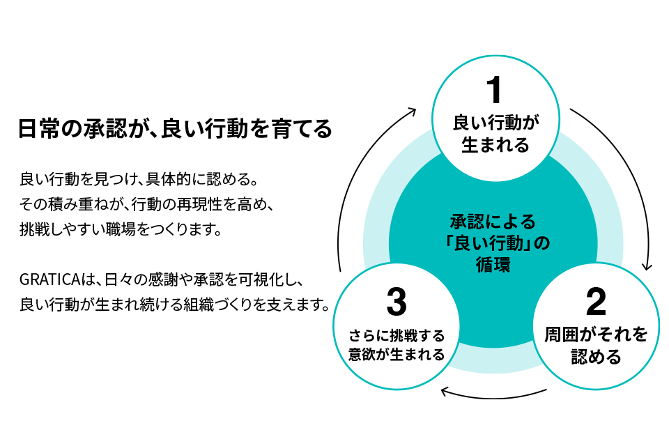 良い行動が生まれるサイクル