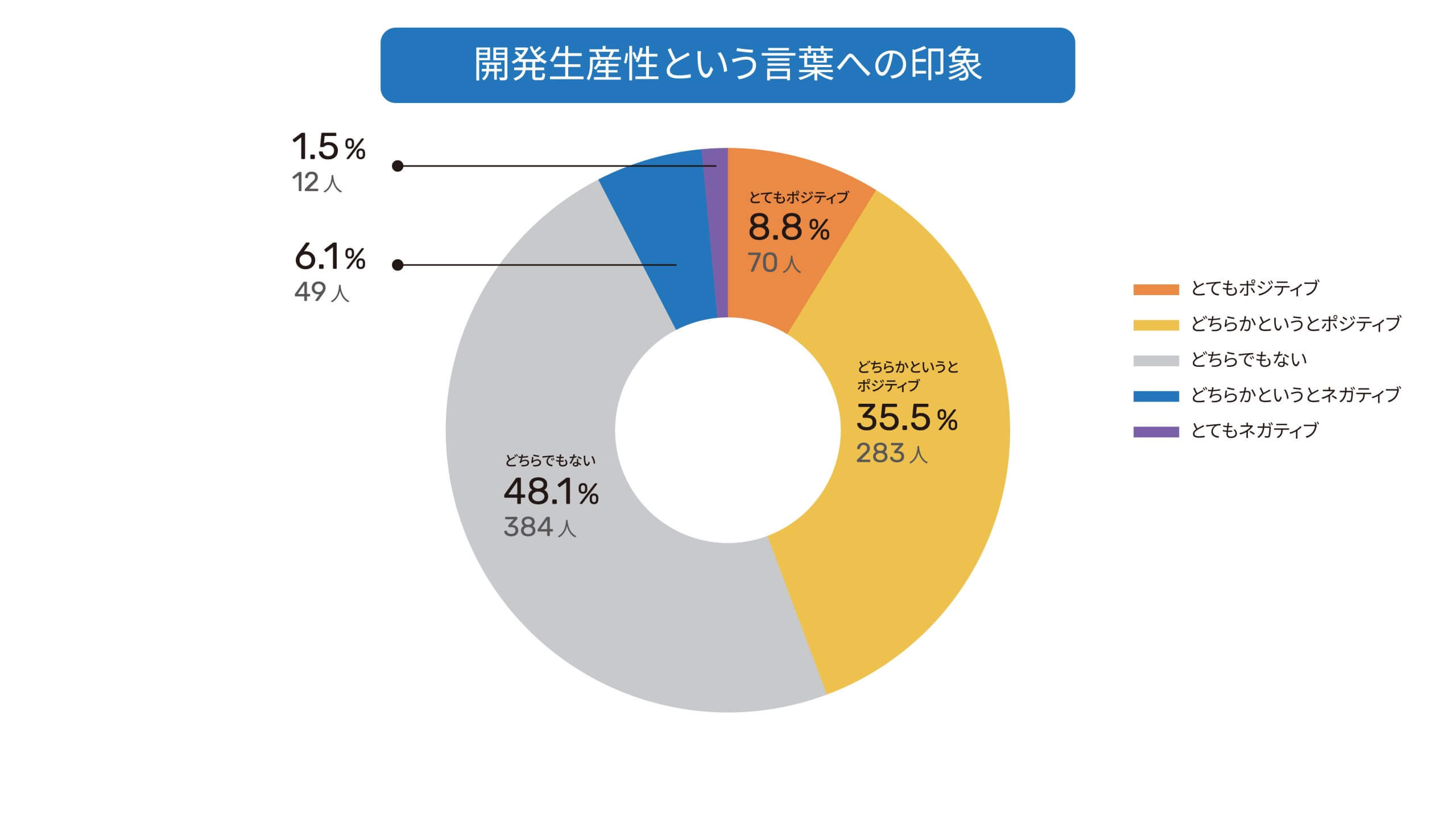 ソフトウェア開発における「開発生産性」に関する実態調査レポート | ニュース | ファインディ株式会社(Findy Inc)