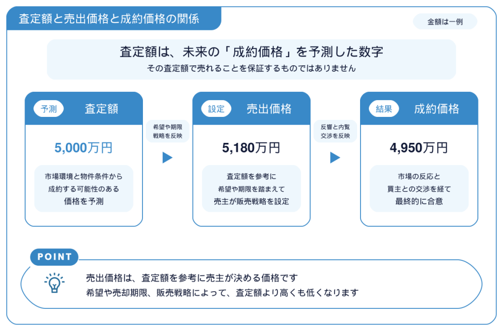 査定額と売出価格と成約価格の関係