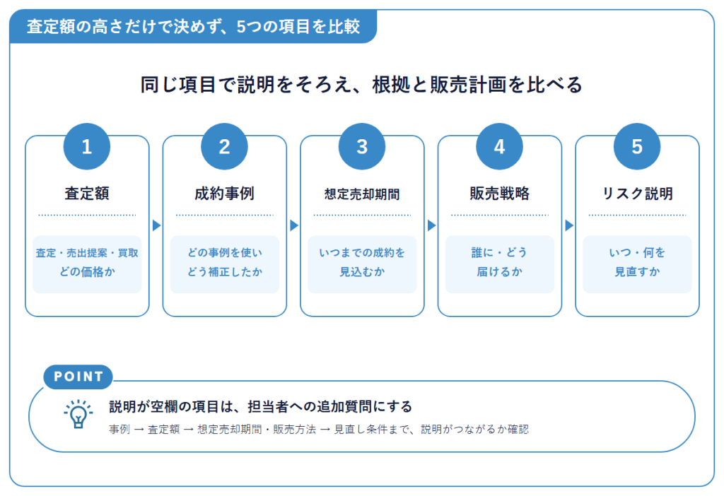 査定額の高さだけで決めず5つの項目を比較