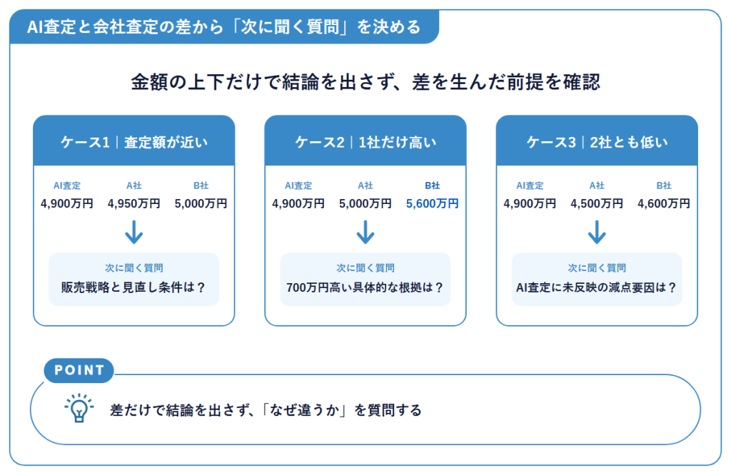 AI査定と会社査定の差から次に聞く質問を決める