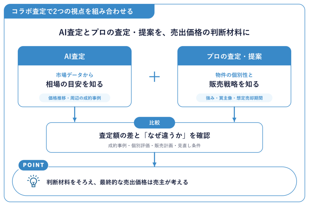 コラボ査定で2つの視点を組み合わせる