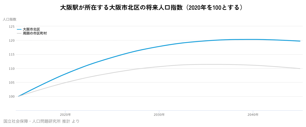 大阪駅が所在する大阪市北区の将来人口指数(2020年を100とする)