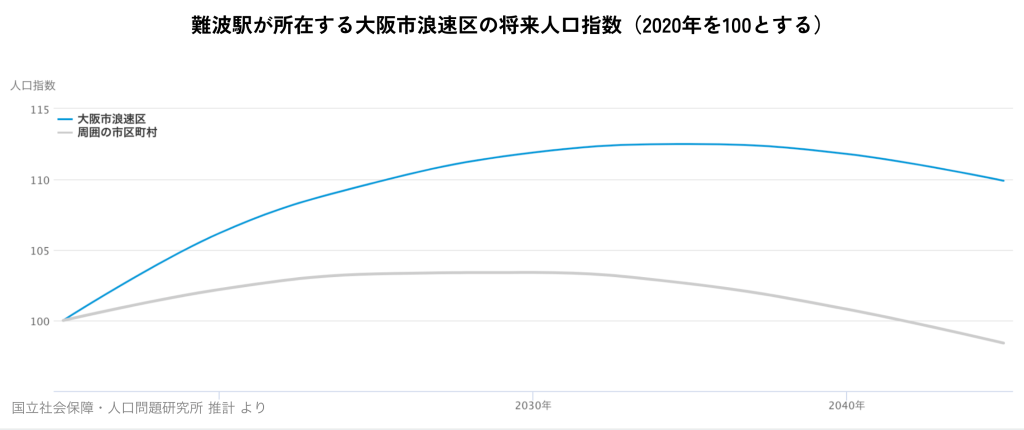 難波駅が所在する大阪市浪速区の将来人口指数(2020年を100とする)