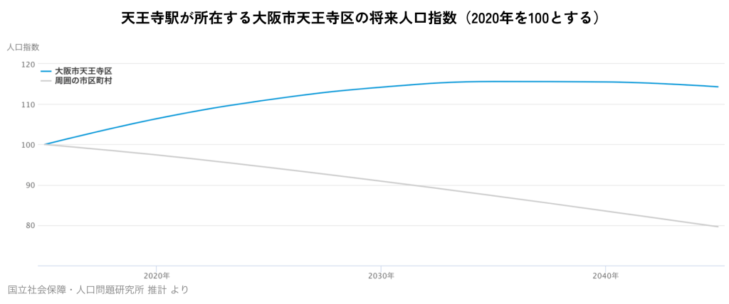 天王寺駅が所在する大阪市天王寺区の将来人口指数(2020年を100とする)