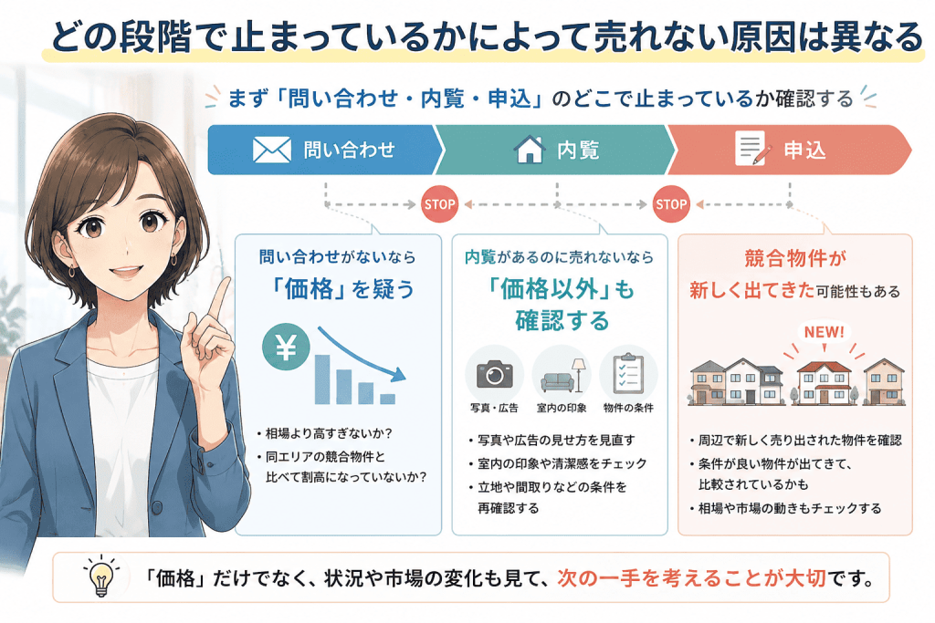 家が売れない=価格が高い、とは限らない
