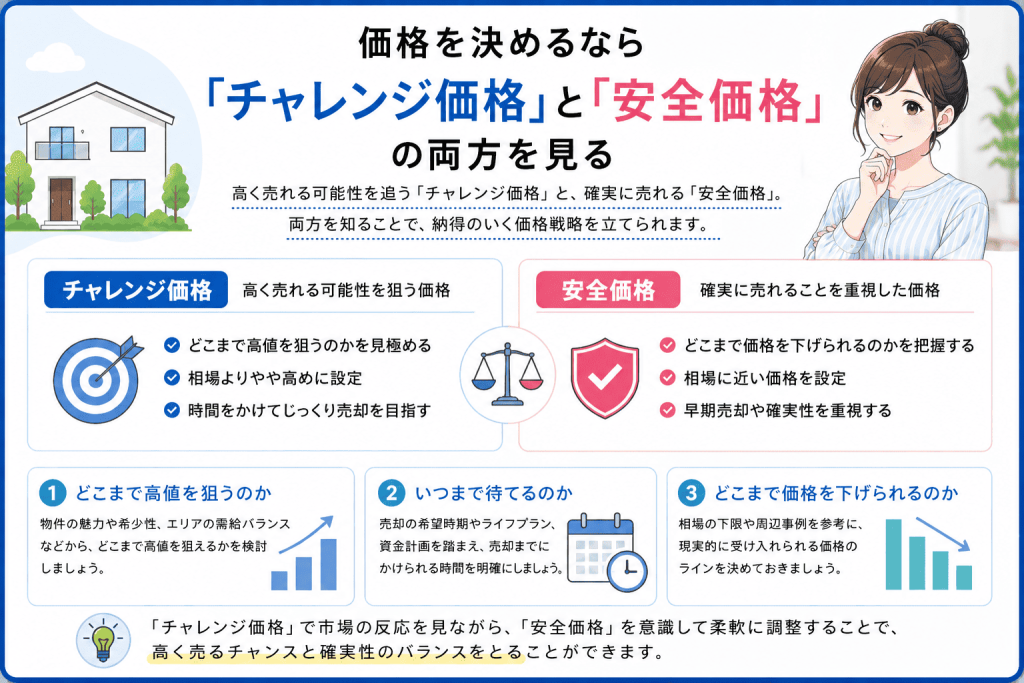 価格を決めるなら「チャレンジ価格」と「安全価格」の両方を見る