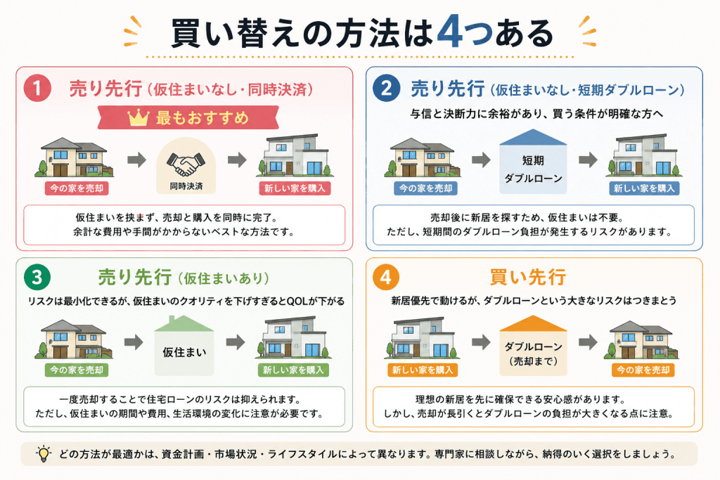 まず知っておきたい:買い替えの方法は4つある