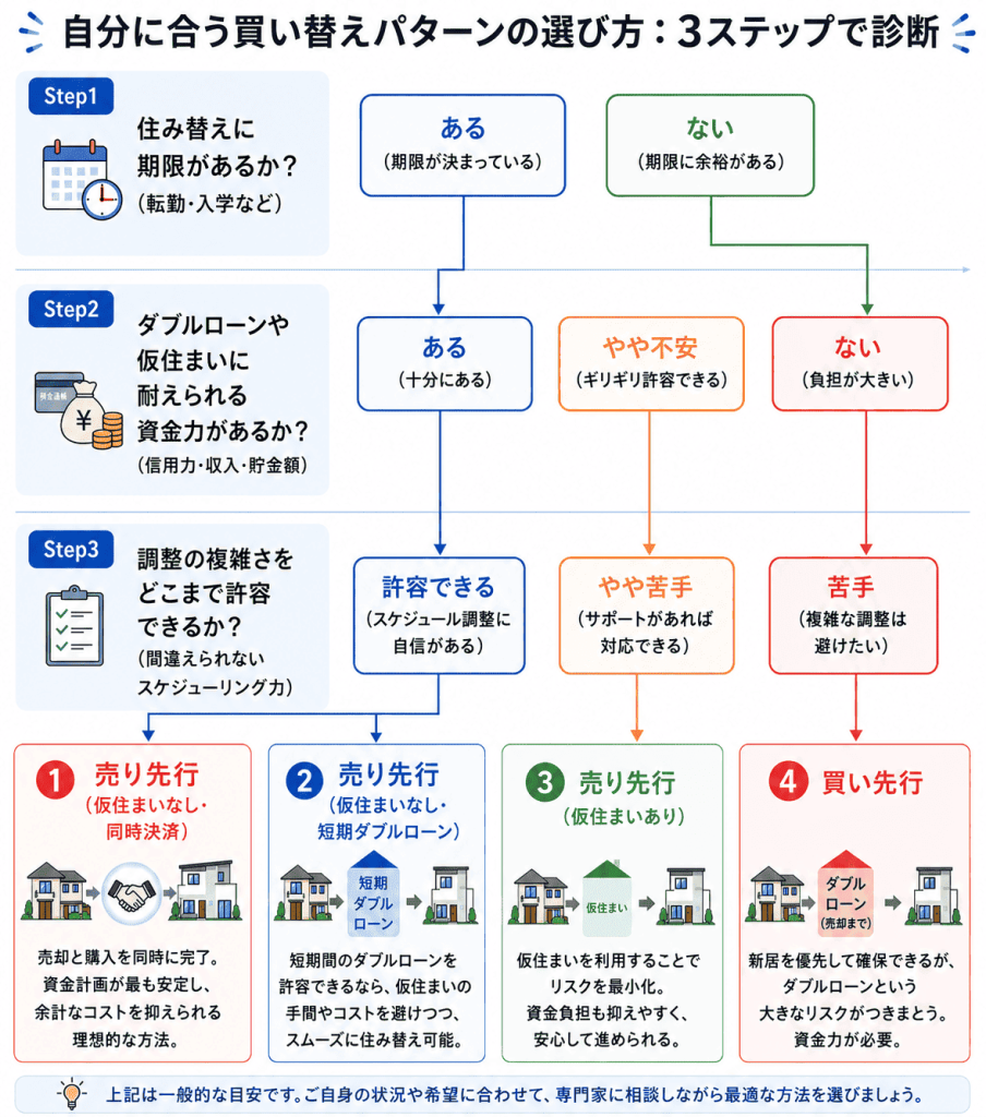 自分に合うパターンの選び方:3ステップで診断