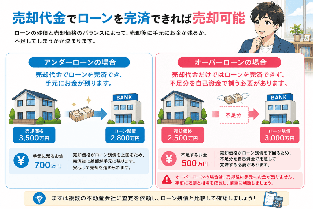 7. 住宅ローンが残っている家は売却できる?