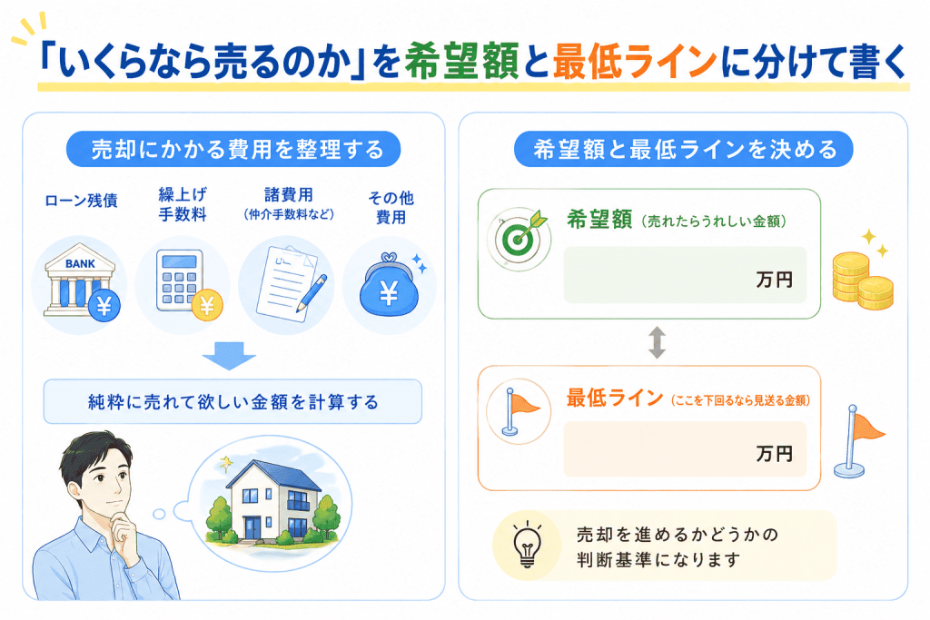 ステップ②「いくらなら売るのか」を希望額と最低ラインに分けて書く