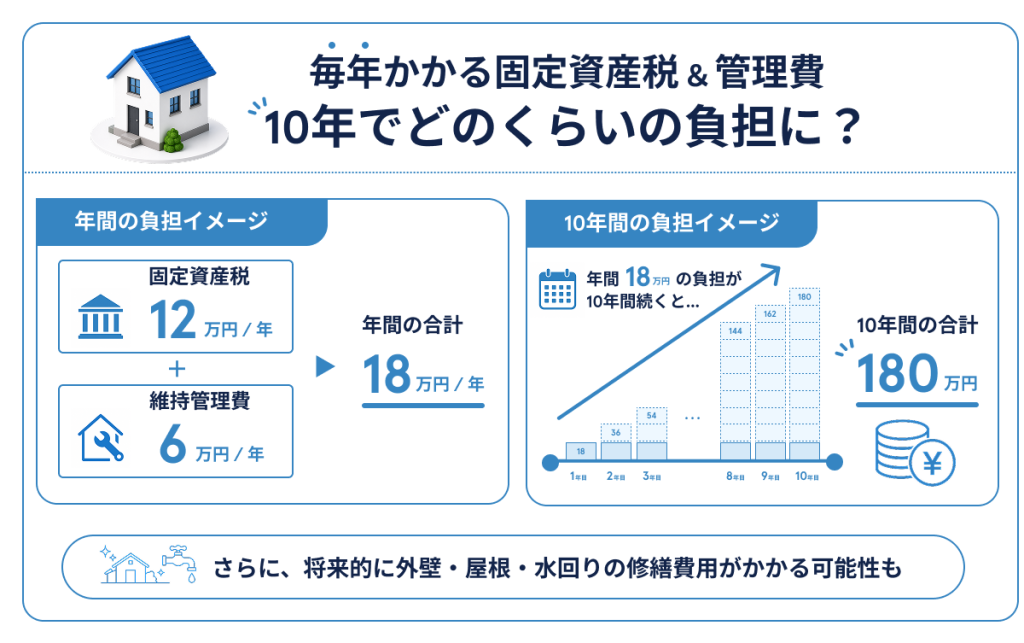 毎年かかる固定資産税と管理費の負担額の10年分の費用
